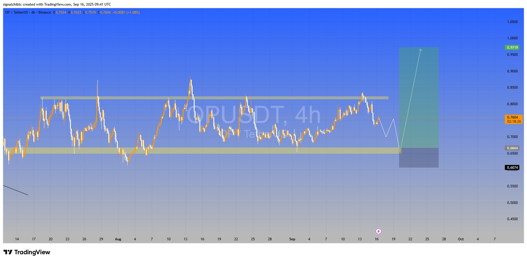 ورود در بهینه ترین جا