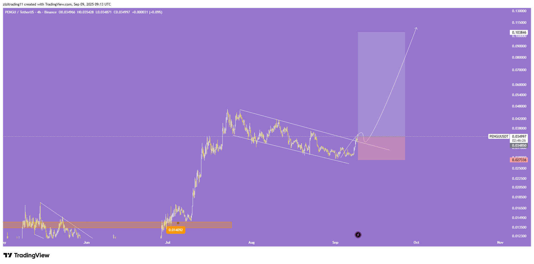 الگوی صعودی تایید شد
