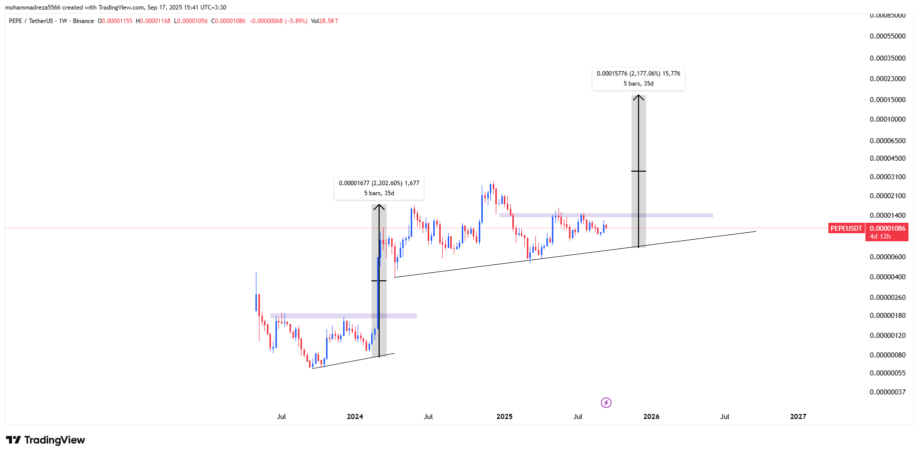 میم کوین پپه (PEPE)