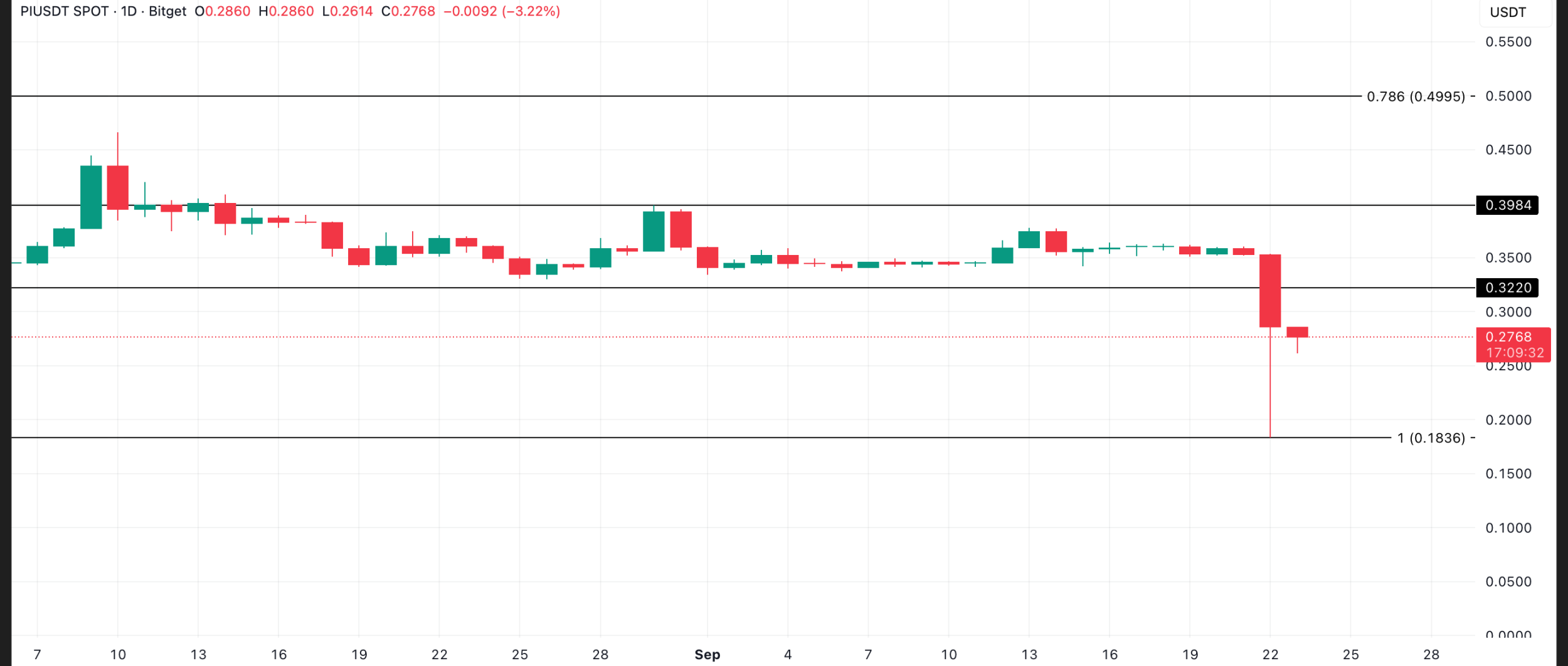 تحلیل (پای نتورک)  PI – روزانه