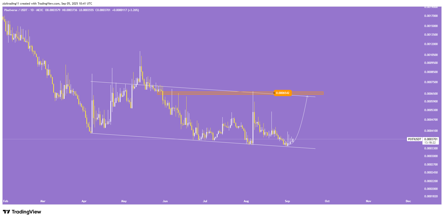 وقت ورود به میم کوین انفجاری