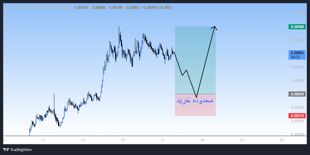 روند صعودی فوق العاده، سیگنال رایگان