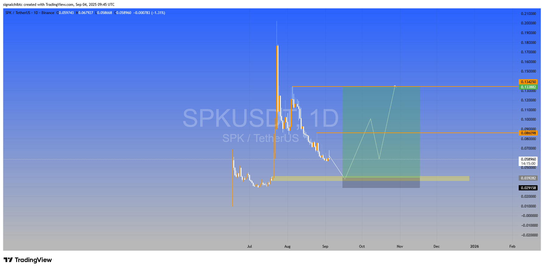 نقطه ورود طلایی همینجاست