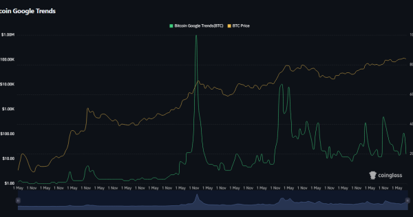 جستجوهای بیت‌کوین در گوگل