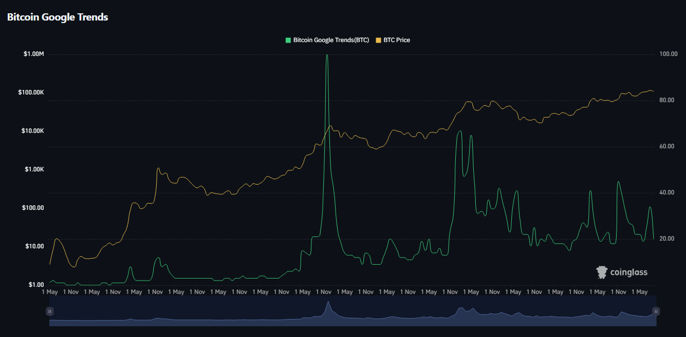 جستجوهای بیتکوین در گوگل