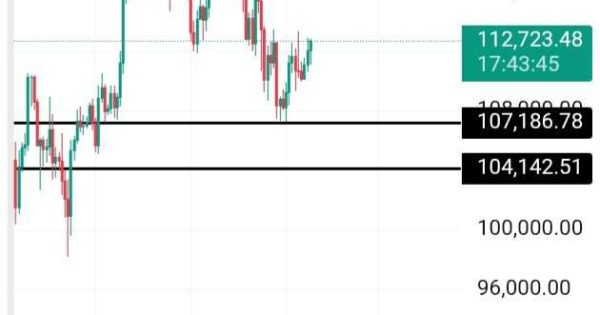 روند صعودی بیت کوین