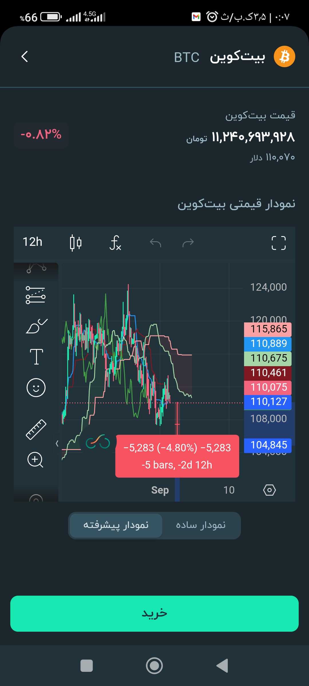 ریزش بیت کوین