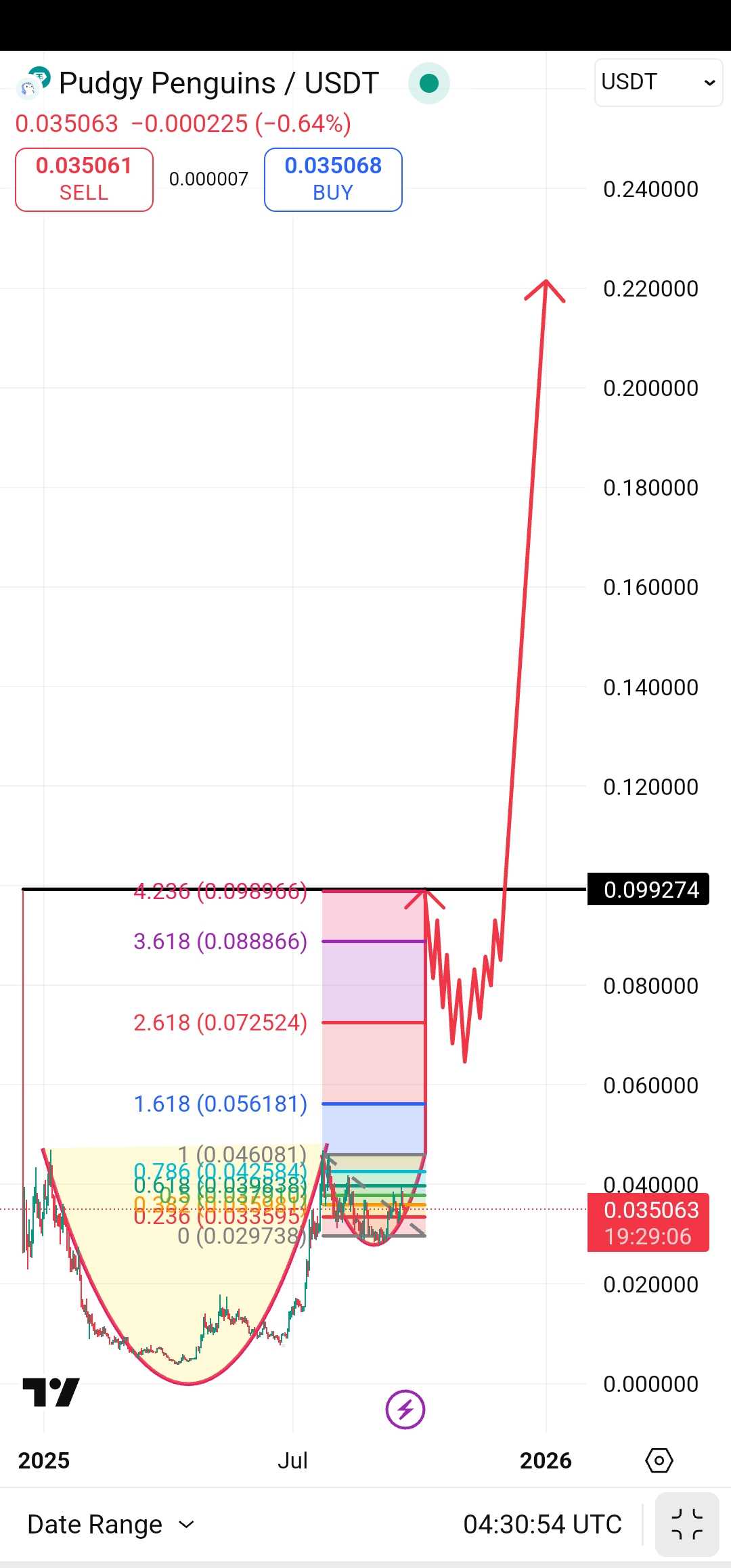 پنگو ترند یک بازار میم کوین ها