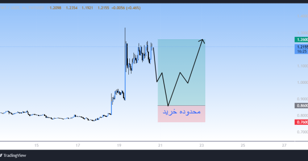 سیگنال خرید با طعم بایننس!