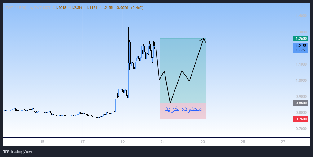 سیگنال خرید با طعم بایننس!