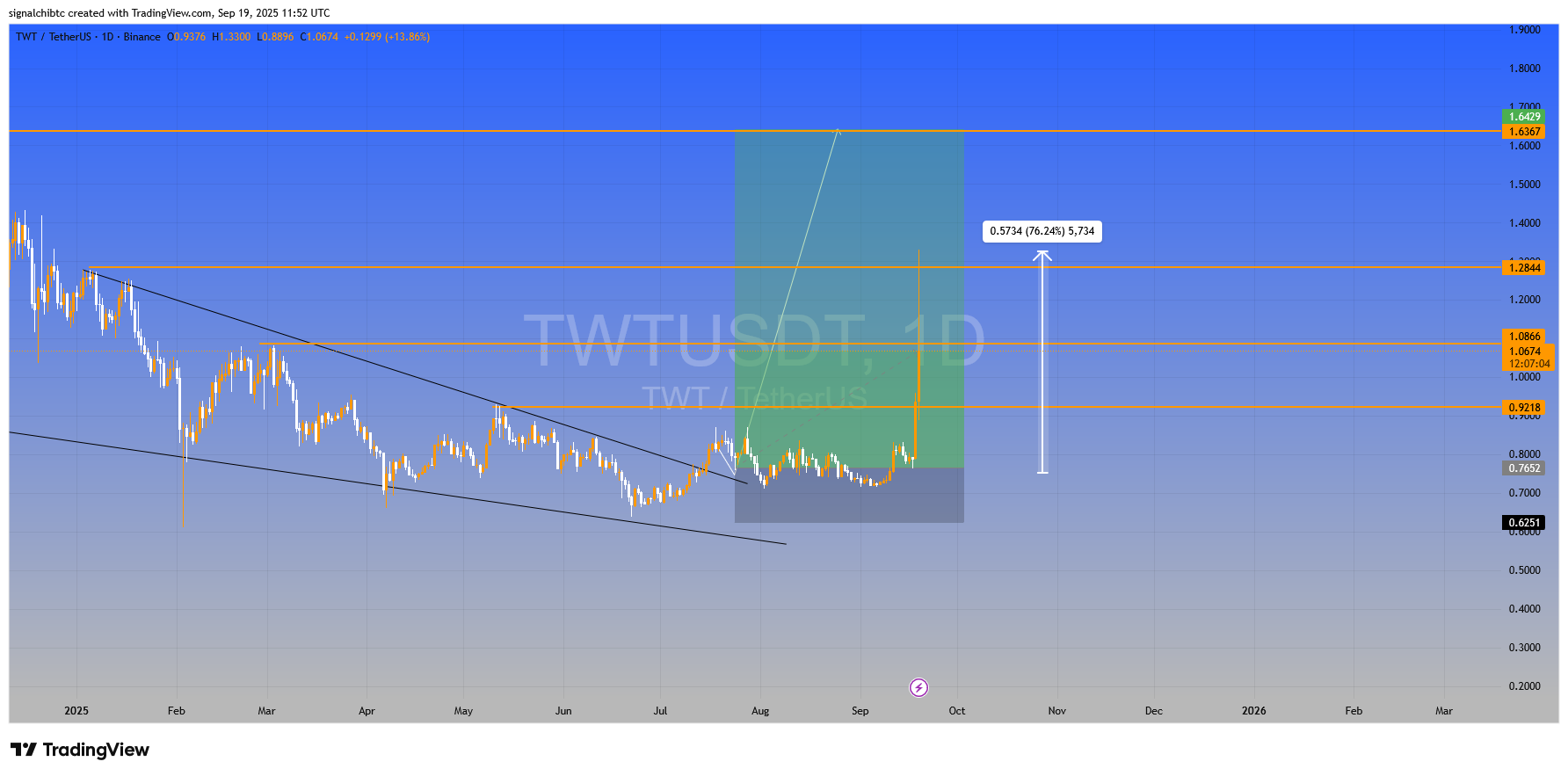 سود تو بازار نزولی اینجوریه