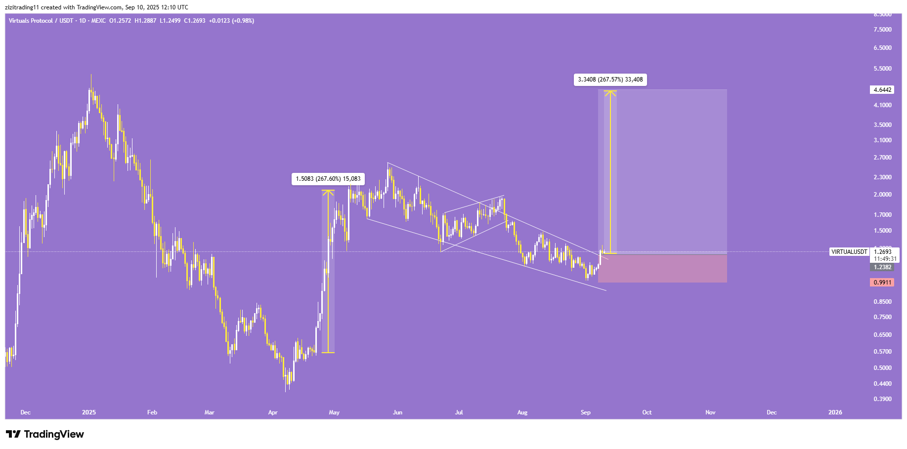 رشد ۲۵۶ درصدی