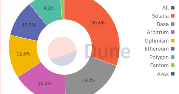 ترکیب بیت کوین و سولانا چه سمی میشه