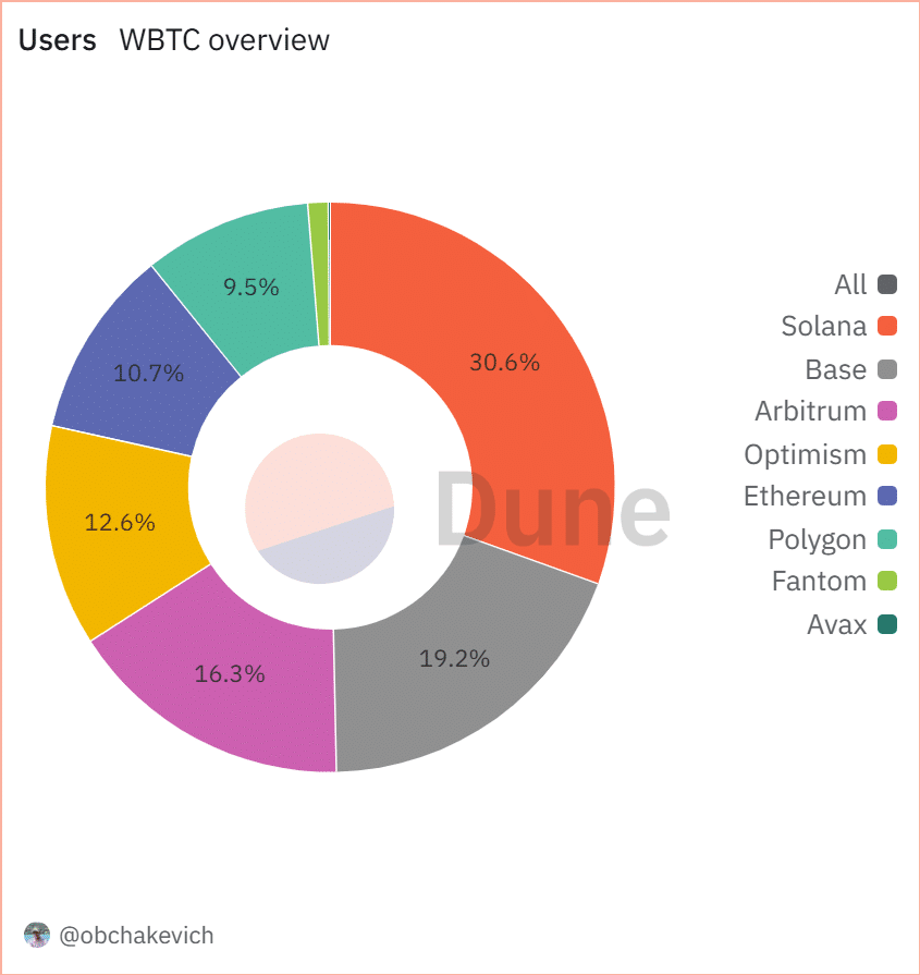 ترکیب بیت کوین و سولانا چه سمی میشه