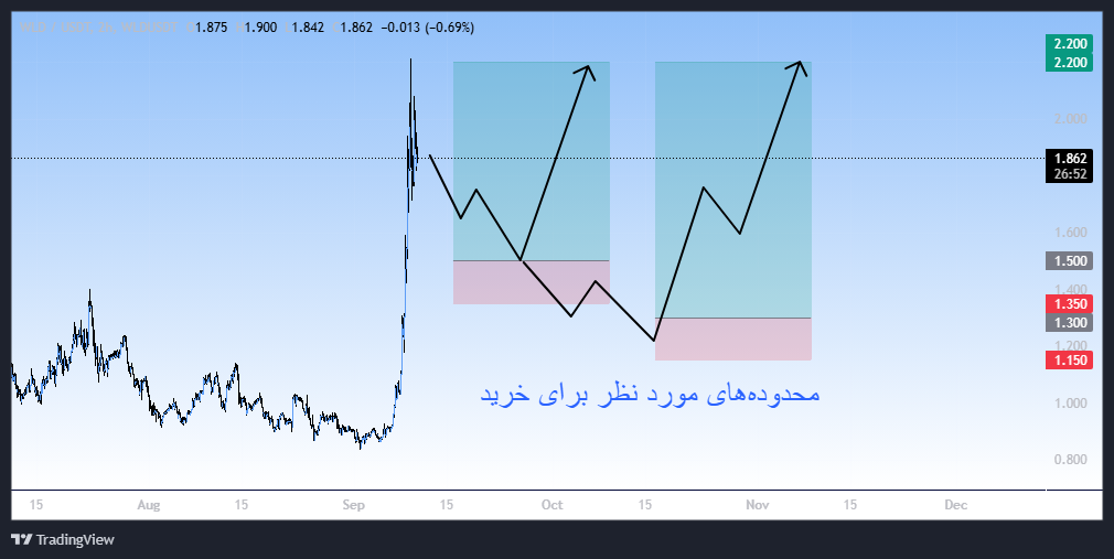 بهترین ارز این روزها، سیگنال رایگان