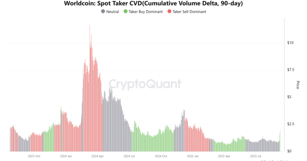 ورلد کوین (WLD)