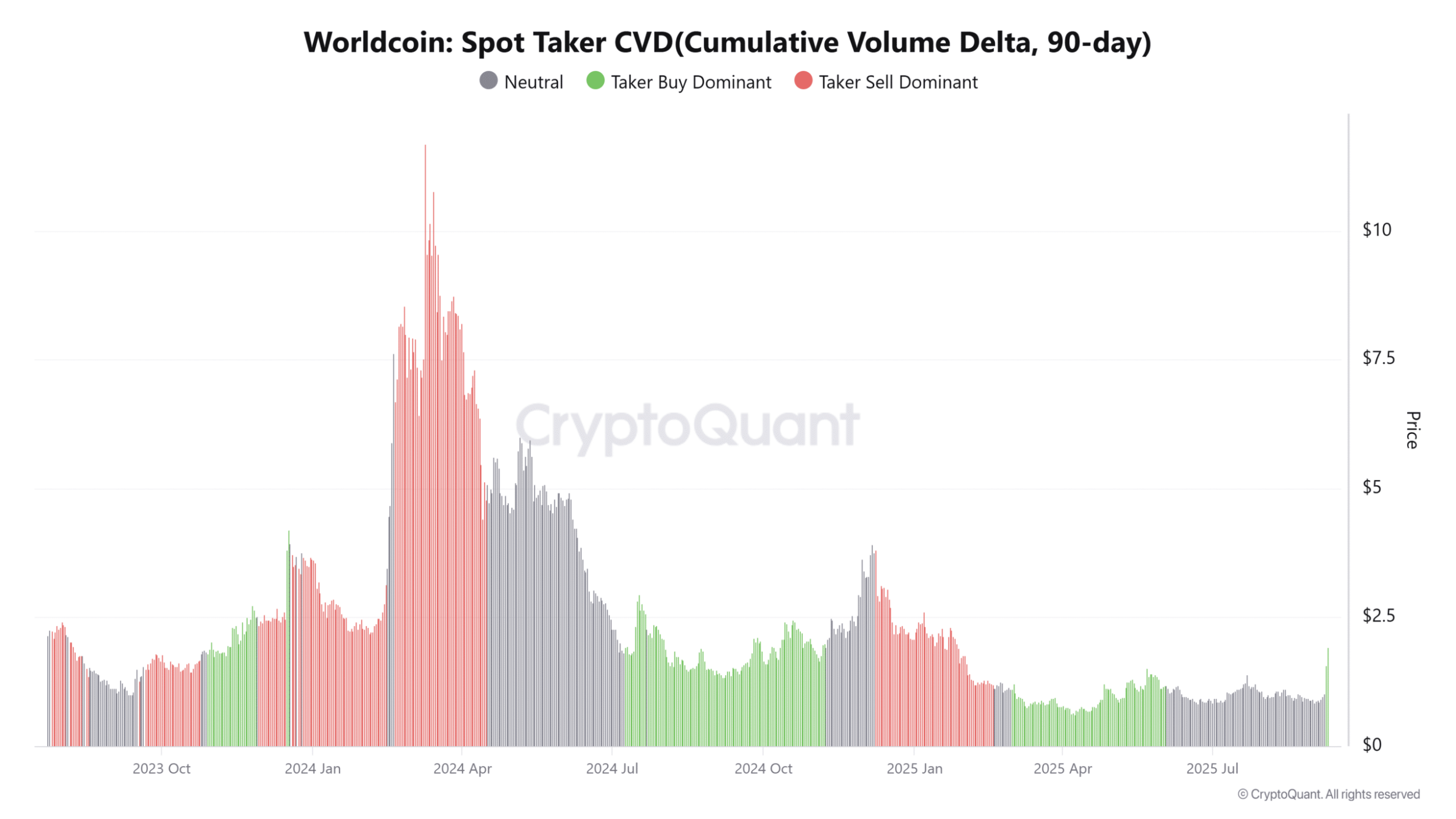 ورلد کوین (WLD)