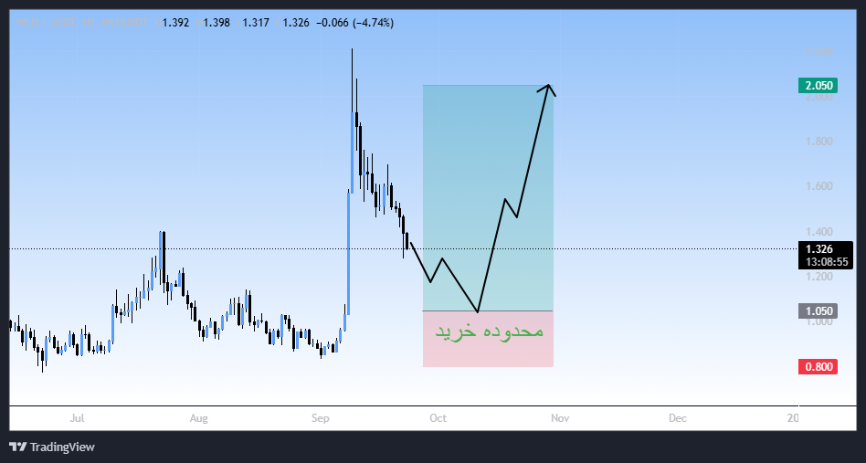 ارز پامپی، سیگنال رایگان