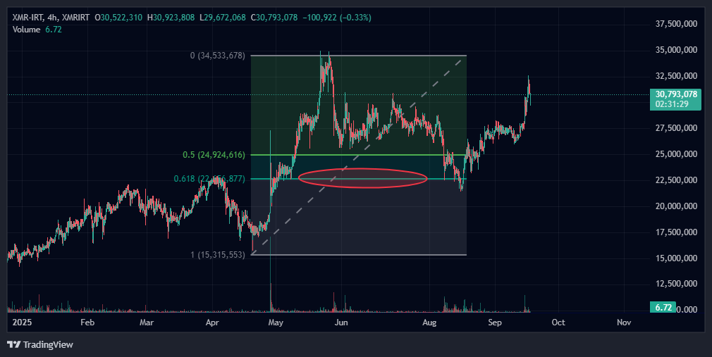 سود شیرین با سیگنال رایگان