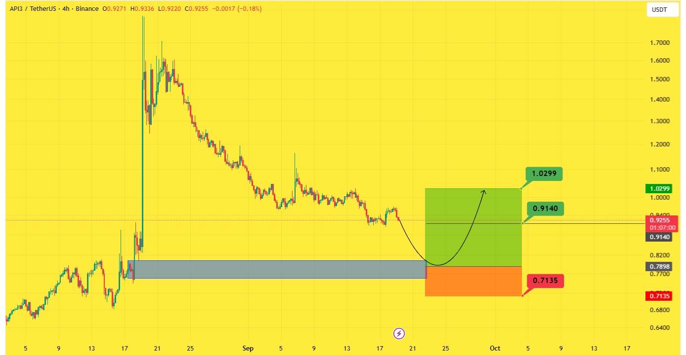 رشد ۳۰۰ درصدی