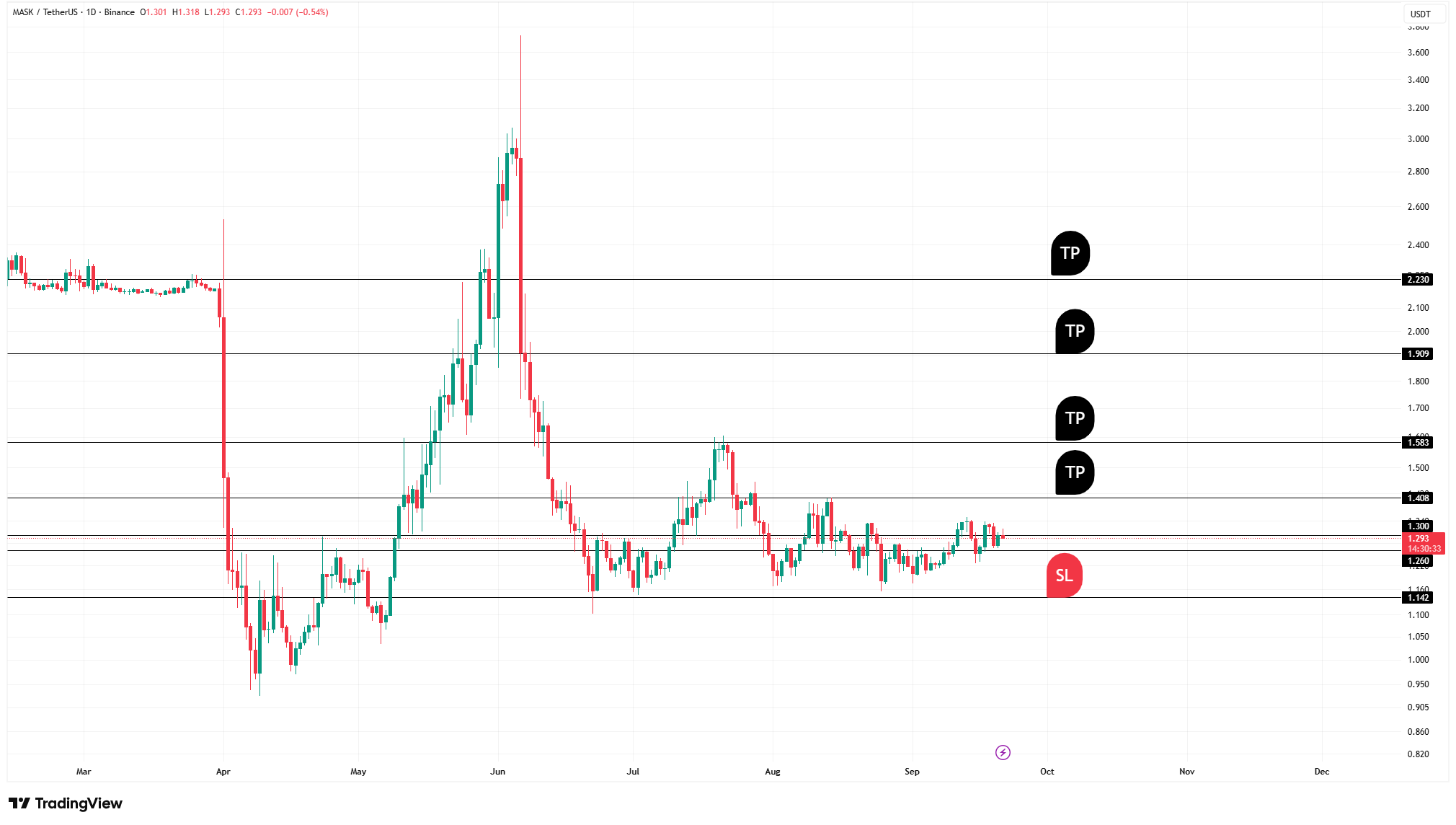 اصلاح ۷۰ درصدی قیمت و آغاز موج صعودی جدید