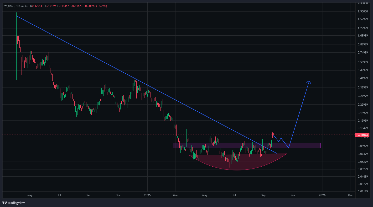 پایان روند نزولی و آماده باش برای افزایش قیمت