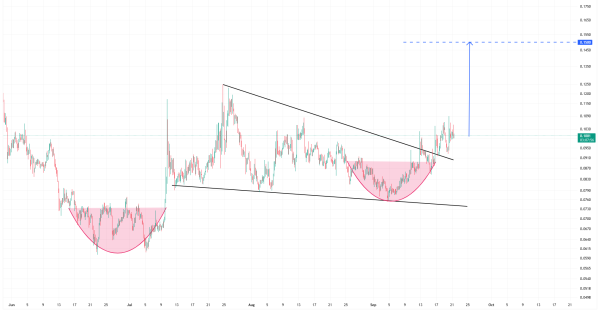 آغاز روند صعودی جدید