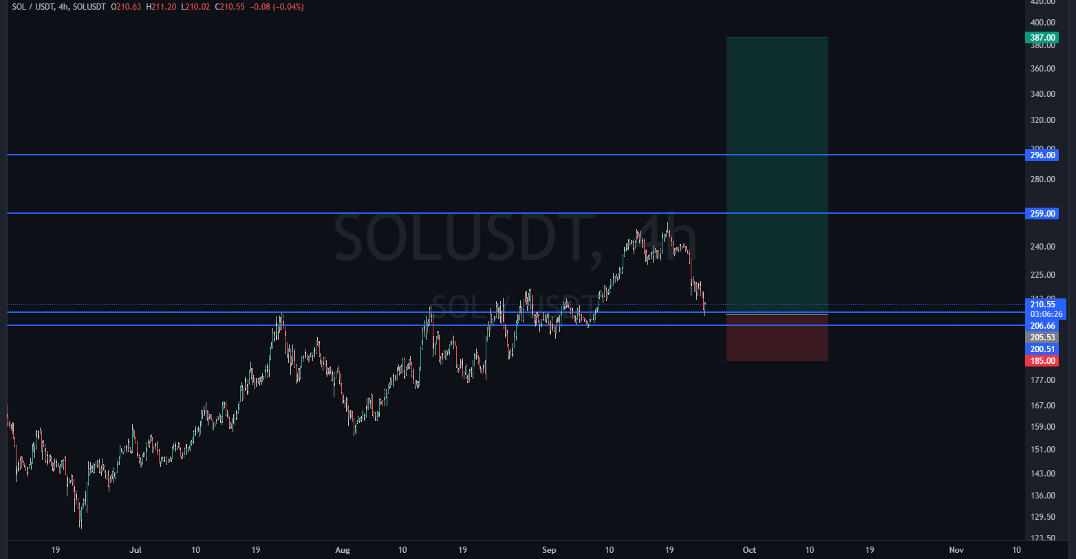 بهترین ارز برای خرید در بازار ارزهای دیجیتال