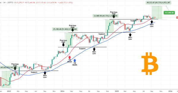 الگوی صعودی بیت کوین آیا دوباره تکرار میشه؟