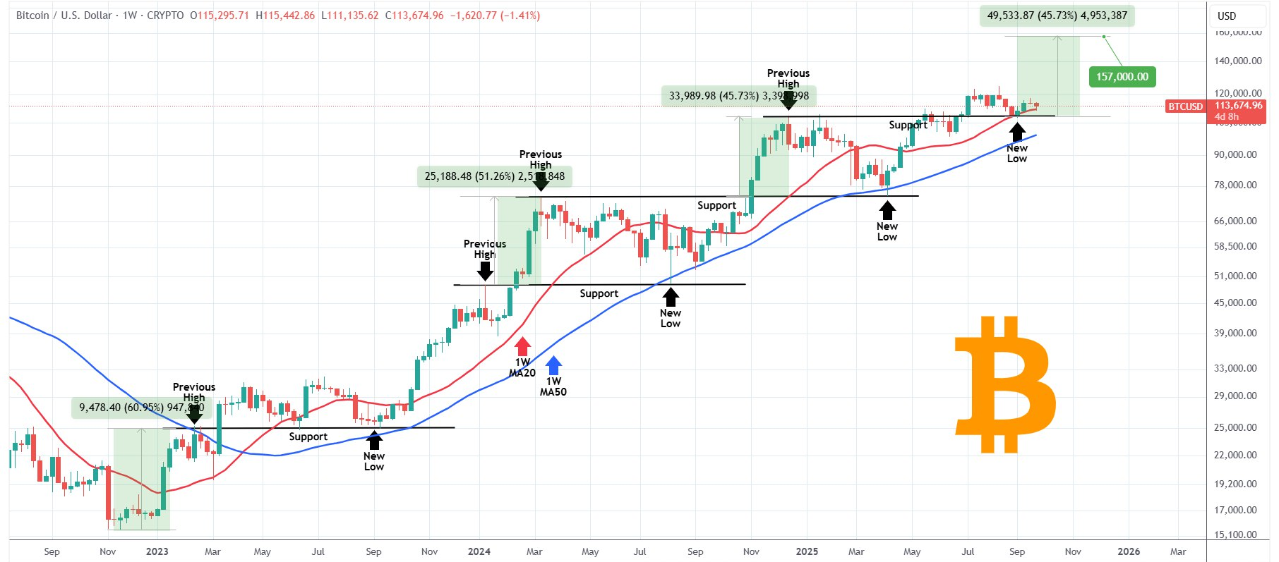 الگوی صعودی بیت کوین آیا دوباره تکرار میشه؟
