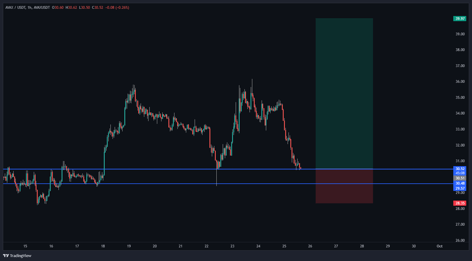 روی لبه حمایت
