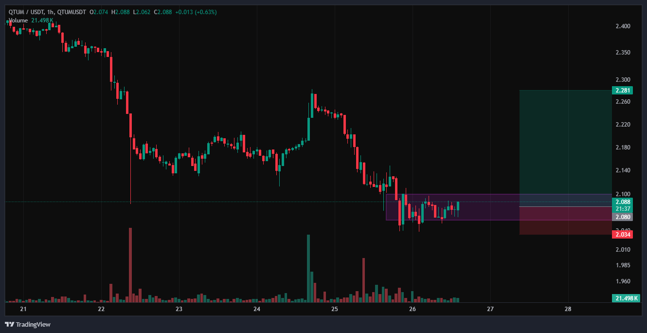 تحلیل کوتاه‌مدت ۷روزه