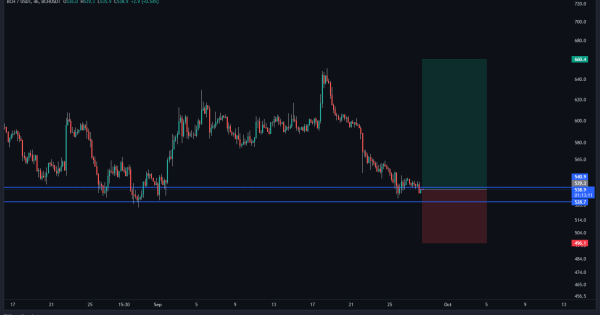 فرصت طلایی روی محدوده حمایتی