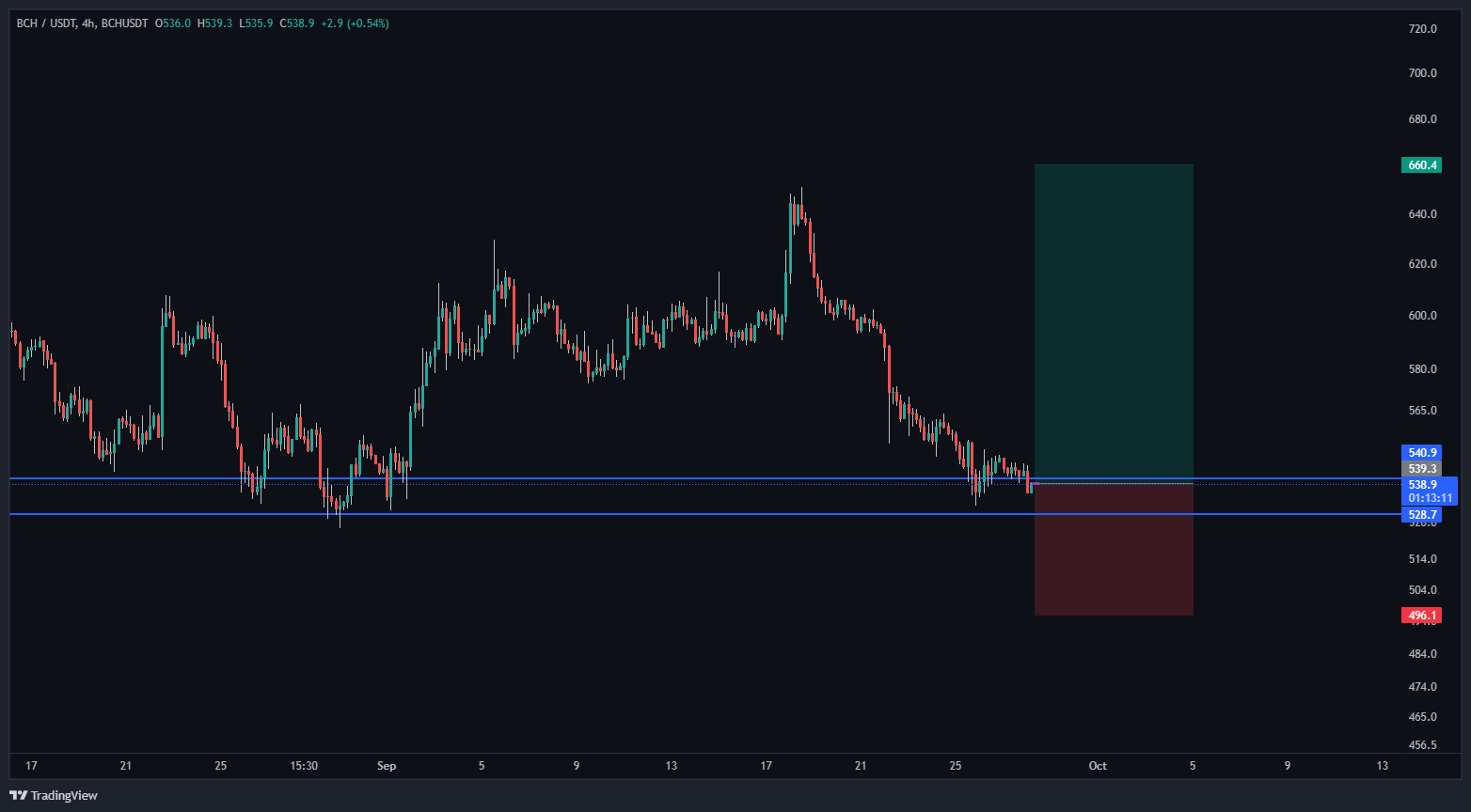 فرصت طلایی روی محدوده حمایتی