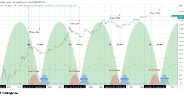 بیت‌کوین و تکرار تاریخ