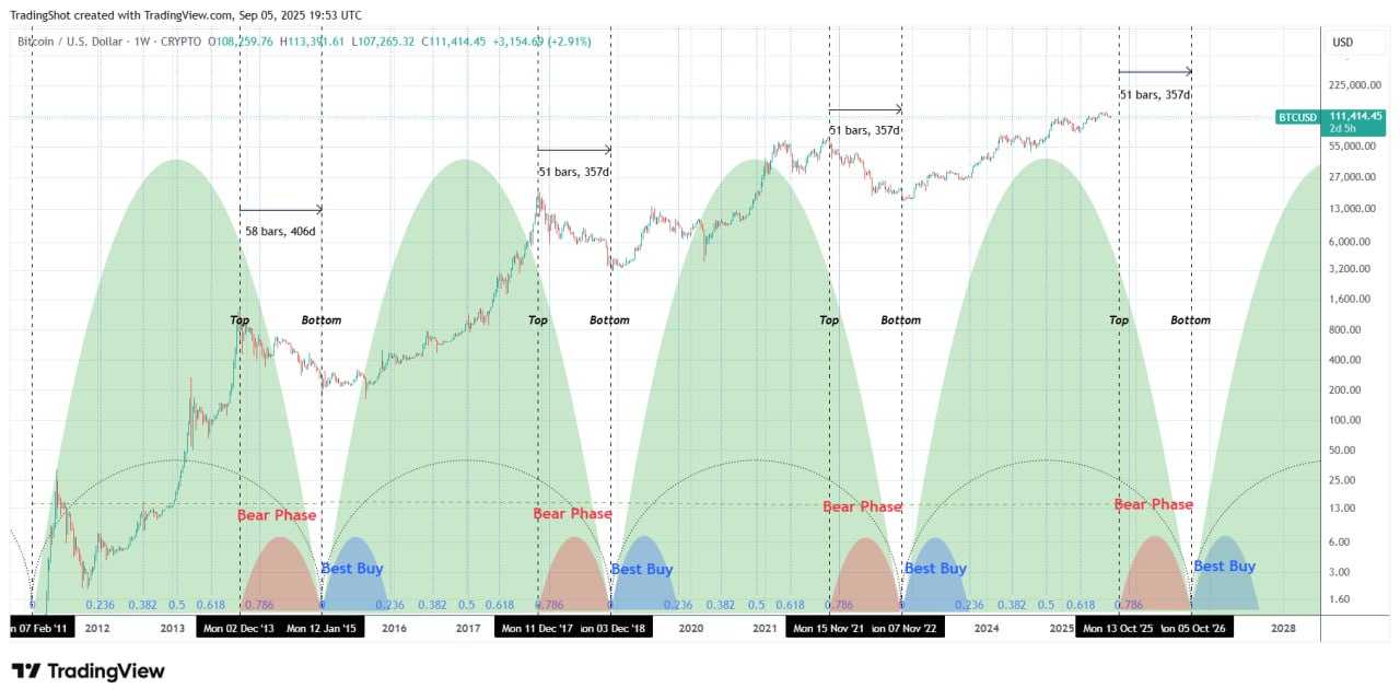 بیت‌کوین و تکرار تاریخ