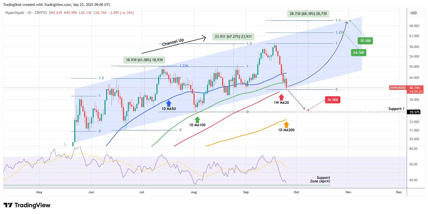 یکی از بهترین گزینه ها برای خرید در بازار ارزهای دیجیتال