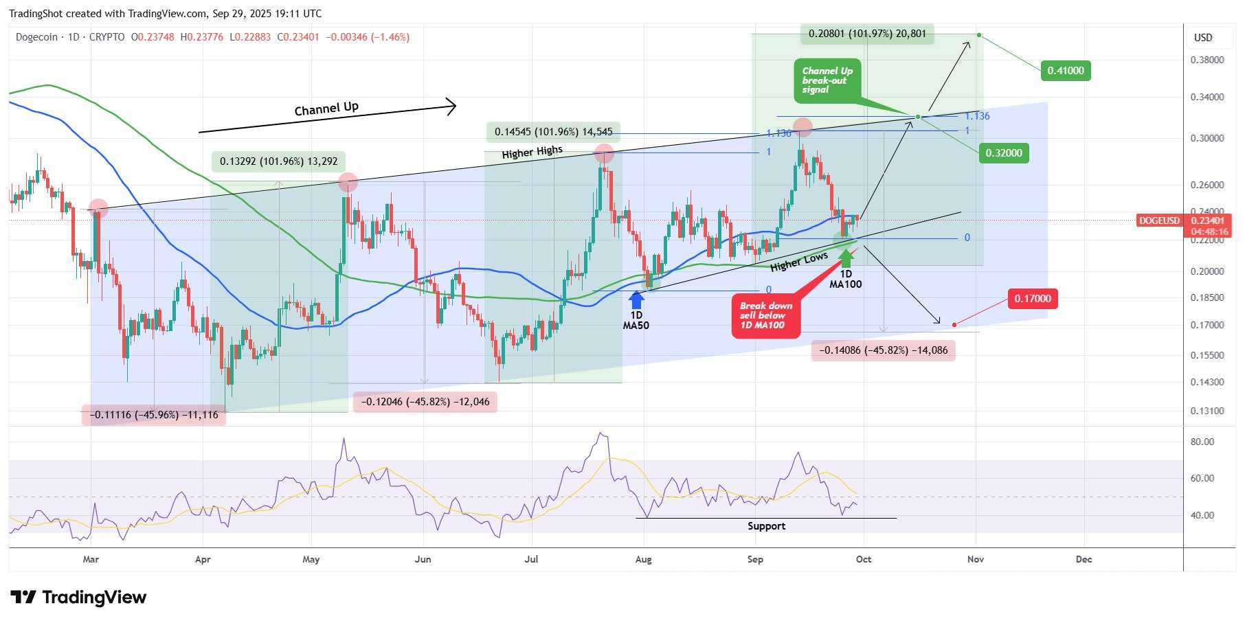 دوج کوین (DOGE)