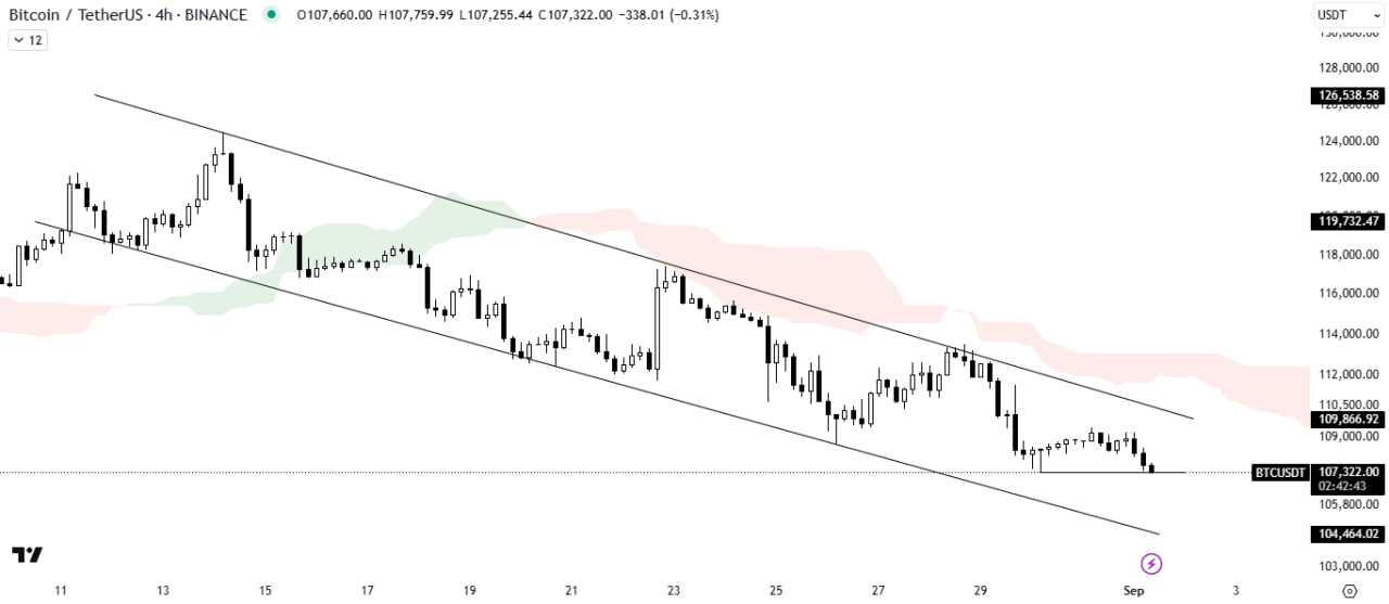 نشونه های از ریزش بیشتر قیمت