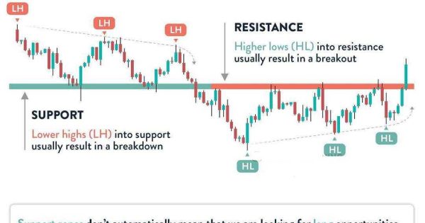 سطوح مهم برای تصمیم های معاملاتی شما