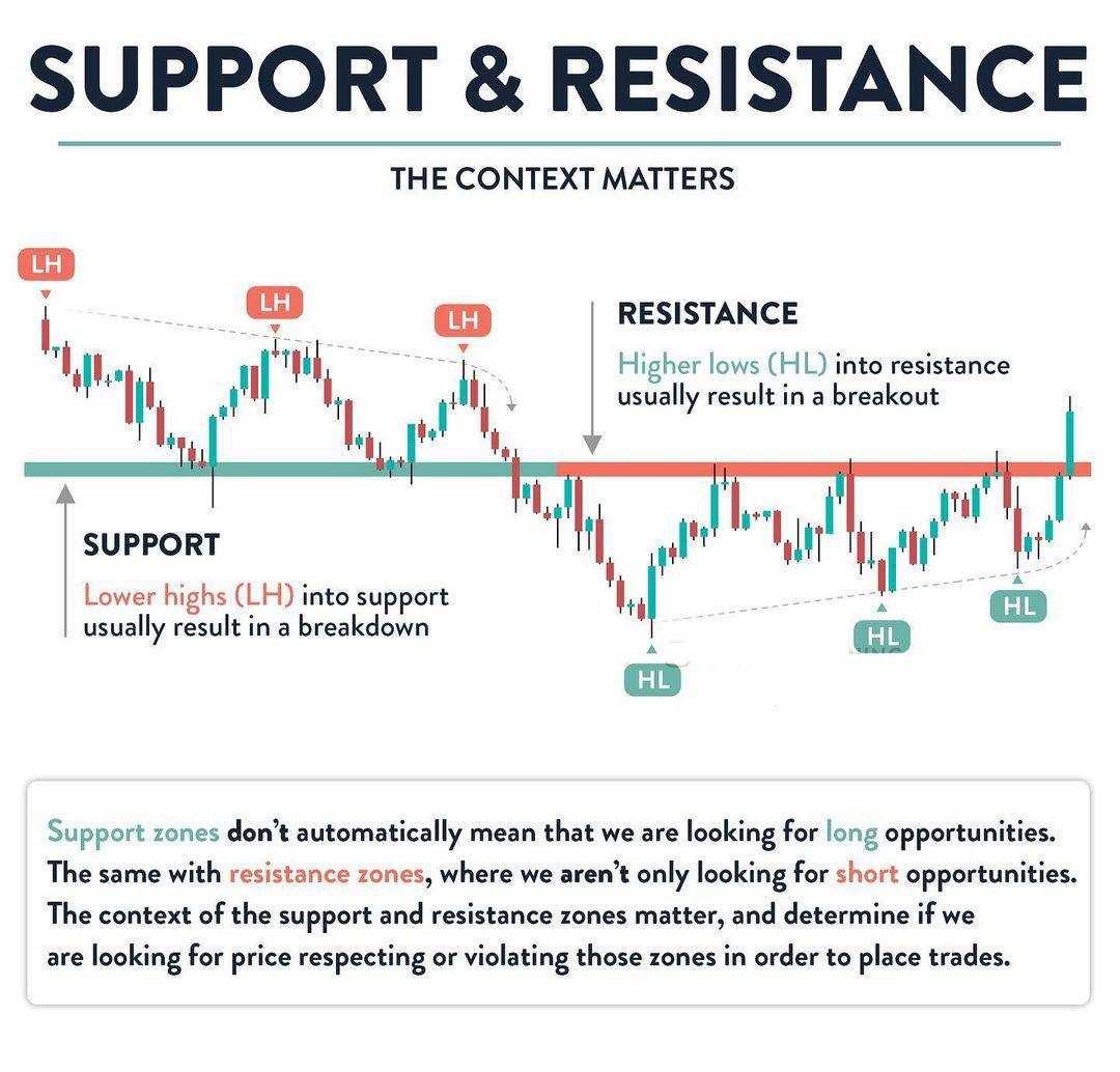 سطوح مهم برای تصمیم های معاملاتی شما