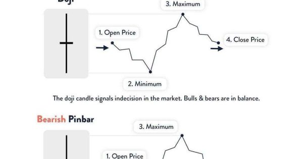 الگوهای کندل استیک