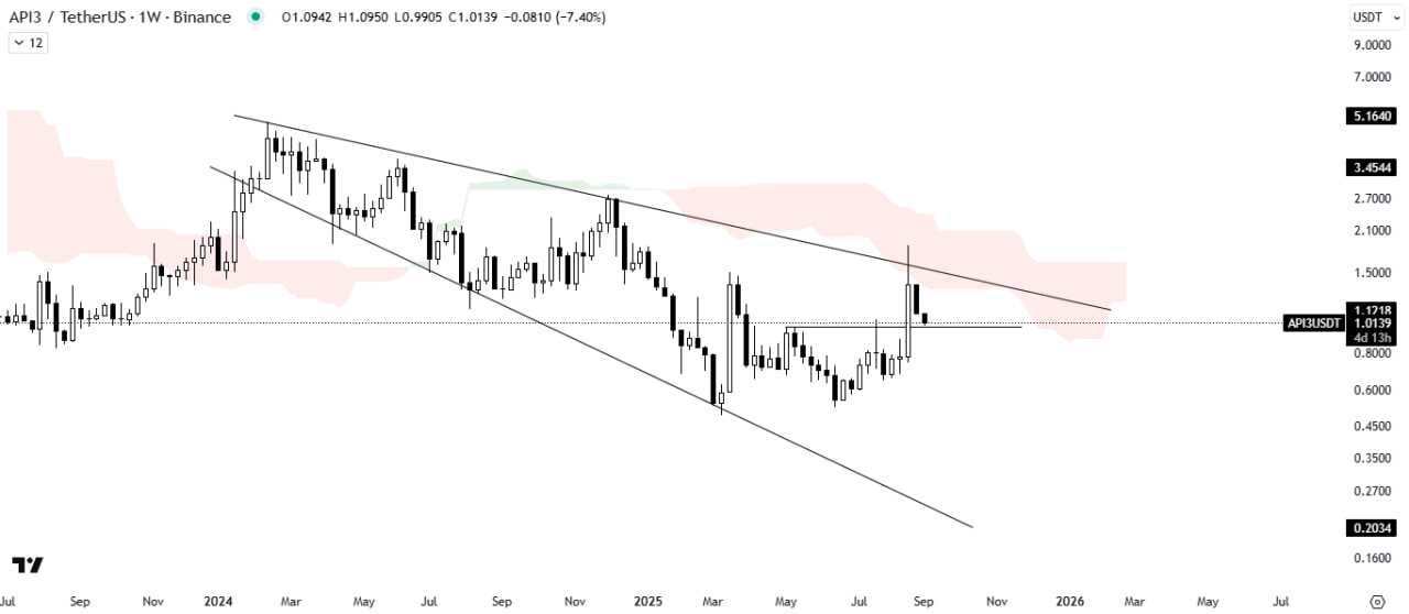 این ارز می‌تونه ۲ برابر بشه