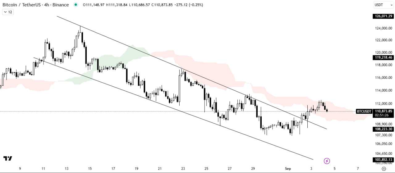 بیت کوین (BTC) تحلیل جدید
