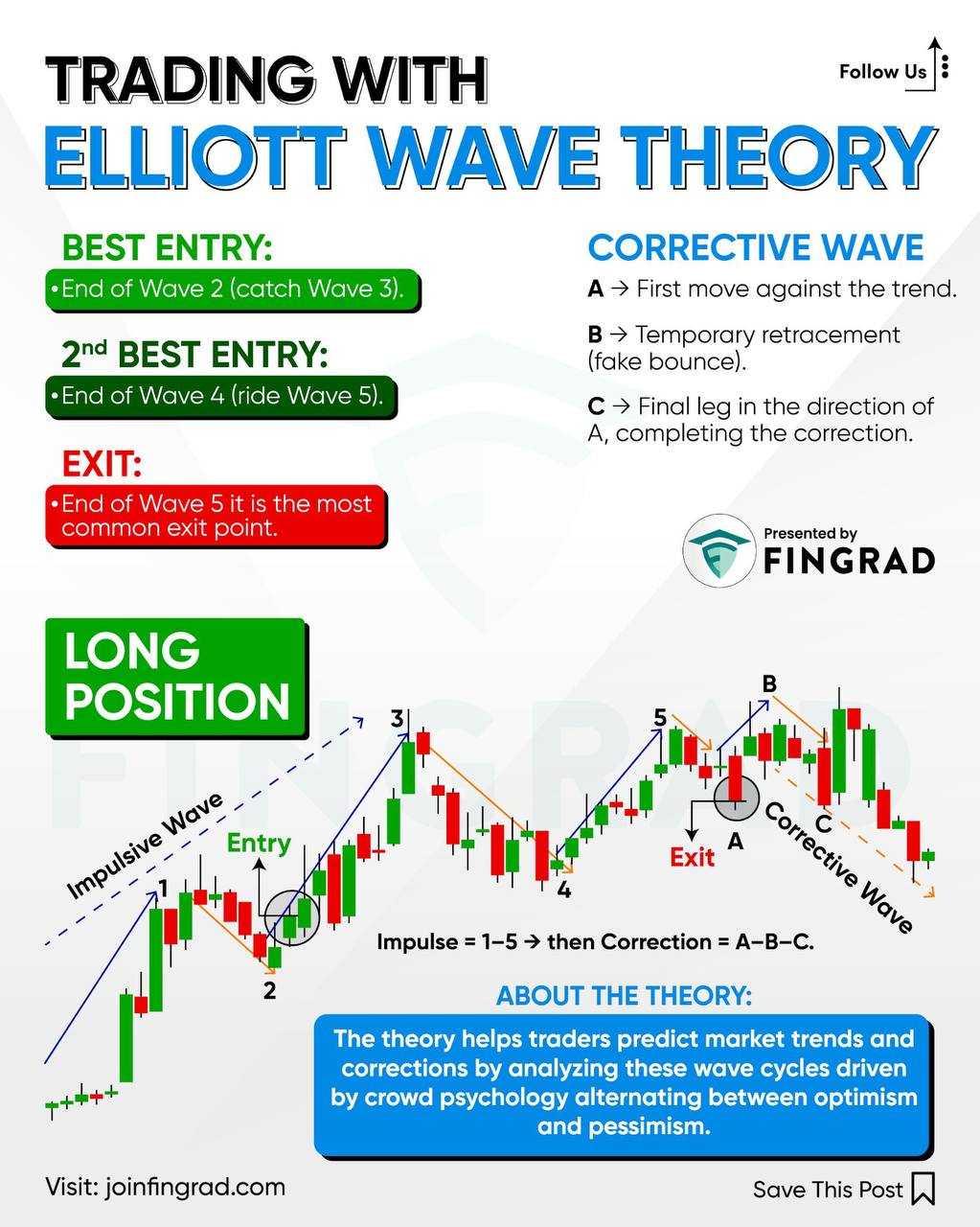 راز سودهای بزرگ در امواج الیوت