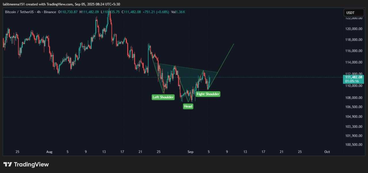 الگوی برگشتی  روی بیت کوین