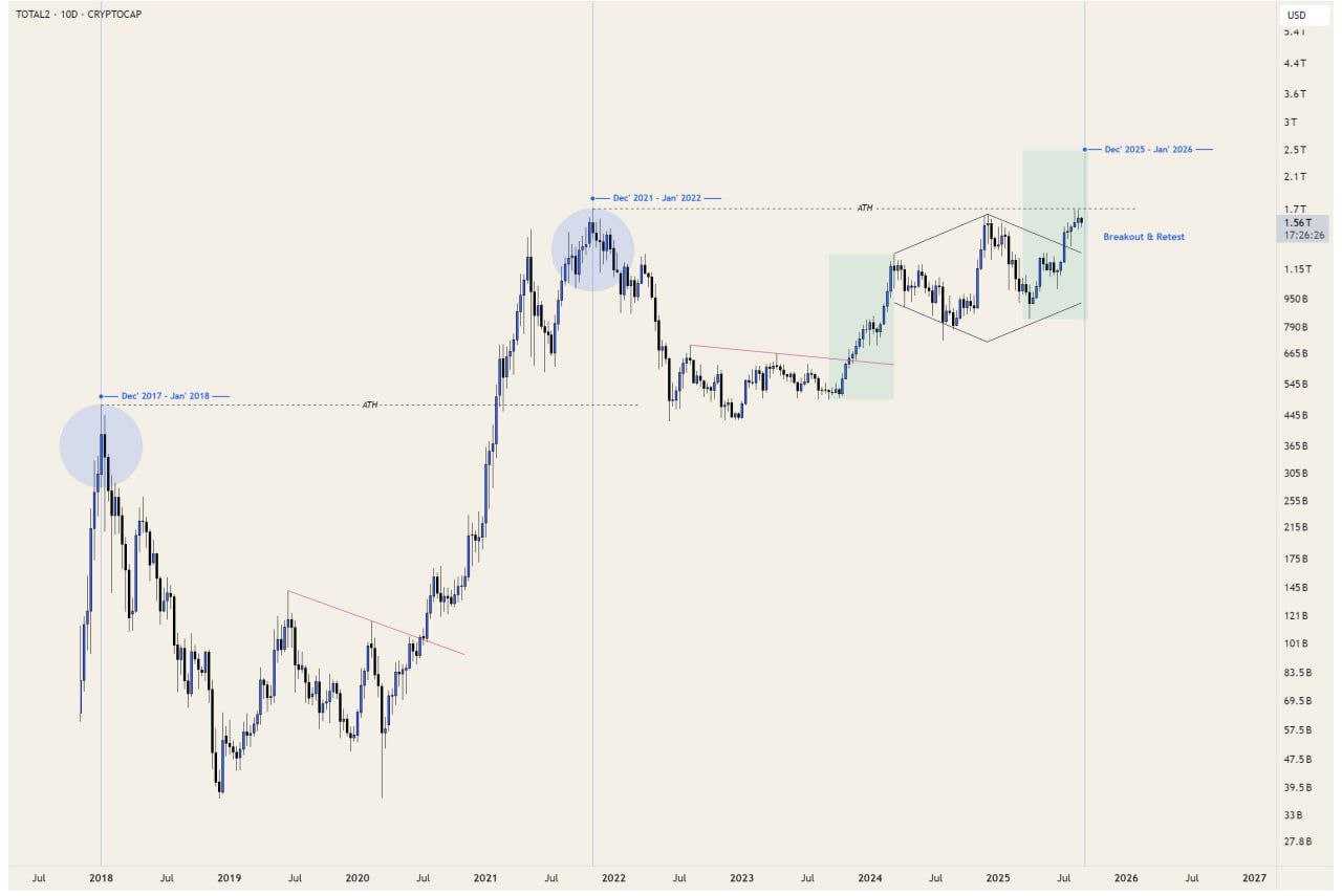 بازار صعودی از کی شروع میشه؟