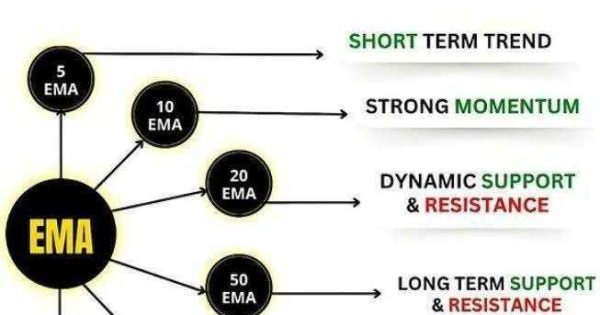 کاربردهای میانگین‌های متحرک نمایی (EMA)