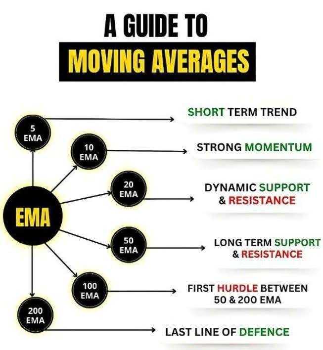 کاربردهای میانگین‌های متحرک نمایی (EMA)
