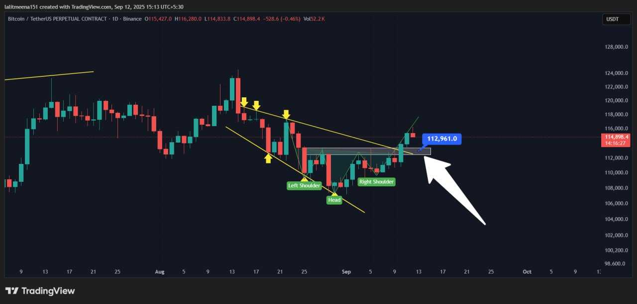الگو برگشتی بیت کوین